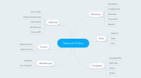 Mind Map: National Politics