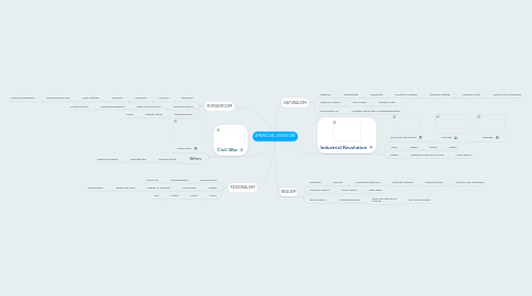 Mind Map: AMERICAN LITERATURE