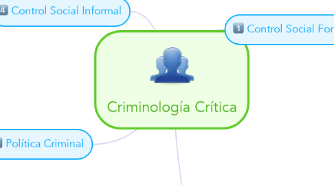Mind Map: Criminología Crítica