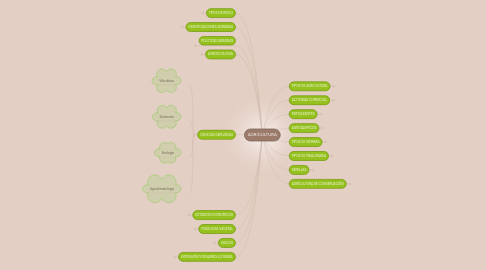 Mind Map: AGRICULTURA