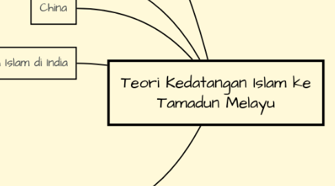 Mind Map: Teori Kedatangan Islam ke Tamadun Melayu