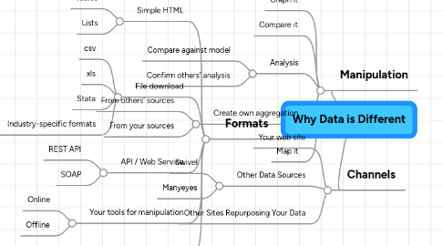 Mind Map: Why Data is Different