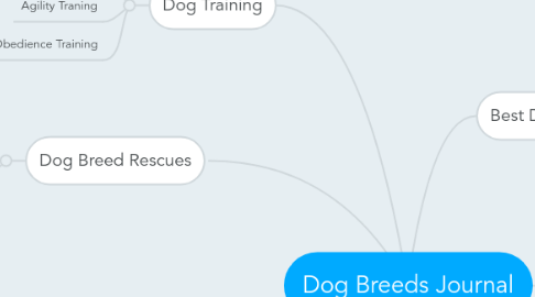 Mind Map: Dog Breeds Journal