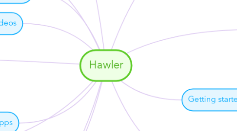 Mind Map: Hawler