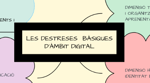 Mind Map: LES DESTRESES  BÀSIQUES D'ÀMBIT DIGITAL