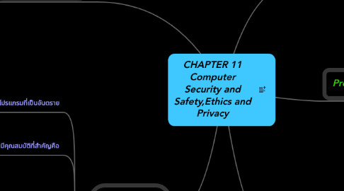 Mind Map: CHAPTER 11 Computer Security and Safety,Ethics and Privacy