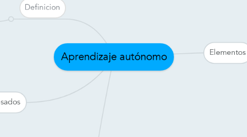 Mind Map: Aprendizaje autónomo