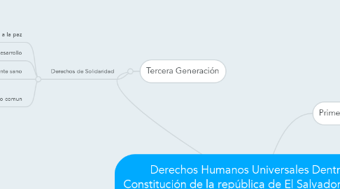 Mind Map: Derechos Humanos Universales Dentro de la Constitución de la república de El Salvador Presentado por Luis de Jesús Navarro USIS034411 - Sociología General