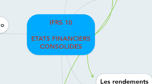 Mind Map: IFRS 10  ETATS FINANCIERS CONSOLIDES
