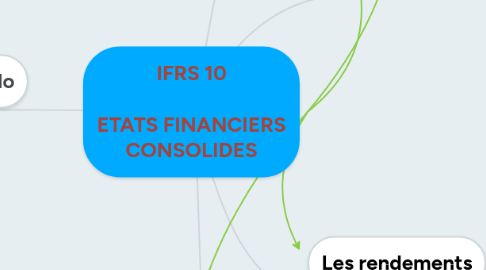 Mind Map: IFRS 10 ETATS FINANCIERS CONSOLIDES