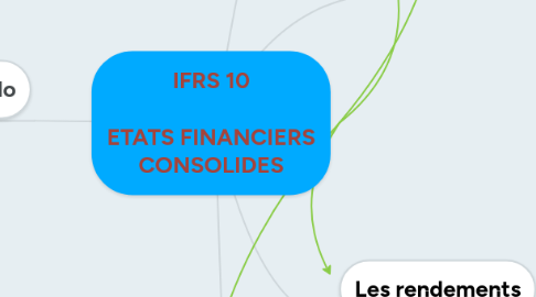 Mind Map: IFRS 10  ETATS FINANCIERS CONSOLIDES