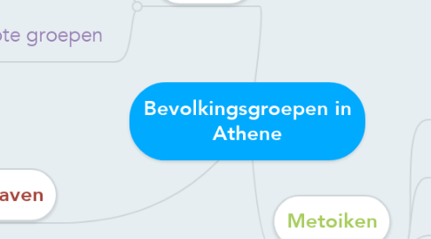 Mind Map: Bevolkingsgroepen in Athene