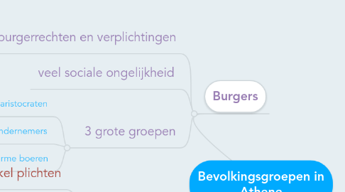 Mind Map: Bevolkingsgroepen in Athene