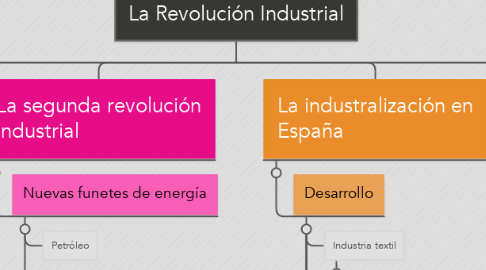 Mind Map: La Revolución Industrial