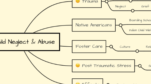 Mind Map: Child Neglect & Abuse