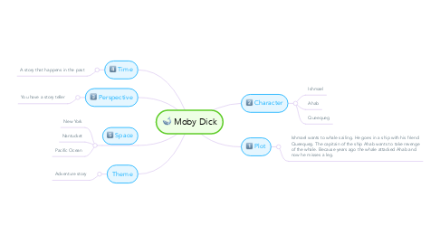 Mind Map: Moby Dick