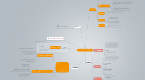 Mind Map: Feature-Driven Development