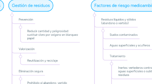 Mind Map: Riesgo medioambiental