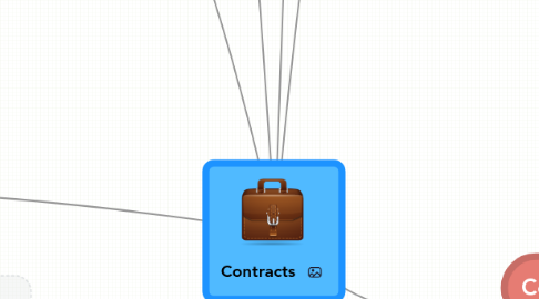 Mind Map: Contracts