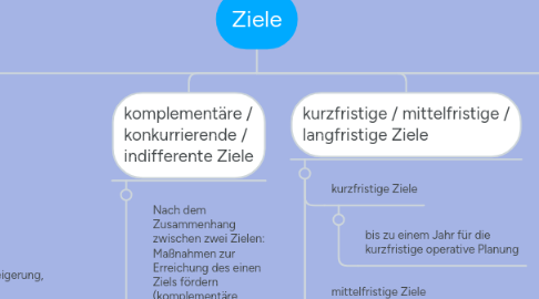 Mind Map: Ziele