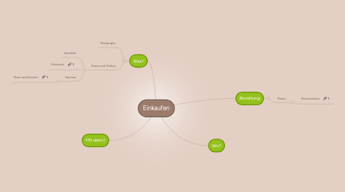 Mind Map: Einkaufen