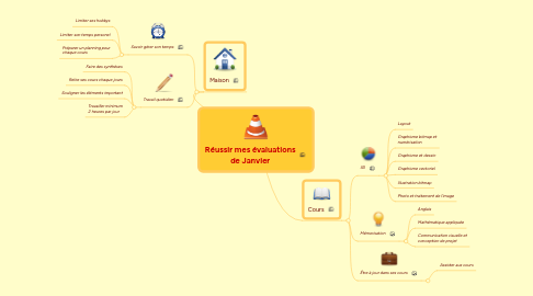 Mind Map: Réussir mes évaluations de Janvier