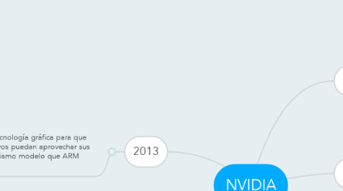 Mind Map: NVIDIA