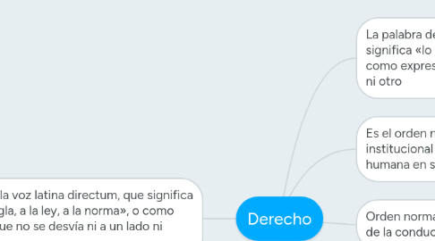 Mind Map: Derecho