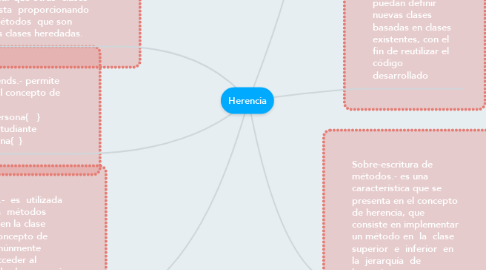 Mind Map: Herencia