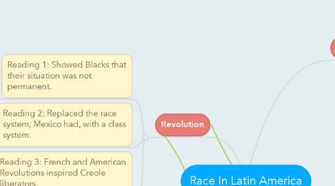 Mind Map: Race In Latin America