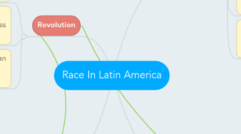 Mind Map: Race In Latin America