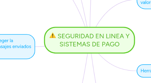 Mind Map: SEGURIDAD EN LINEA Y SISTEMAS DE PAGO