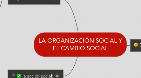 Mind Map: LA ORGANIZACIÓN SOCIAL Y EL CAMBIO SOCIAL