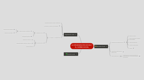 Mind Map: LA ORGANIZACIÓN SOCIAL Y EL CAMBIO SOCIAL