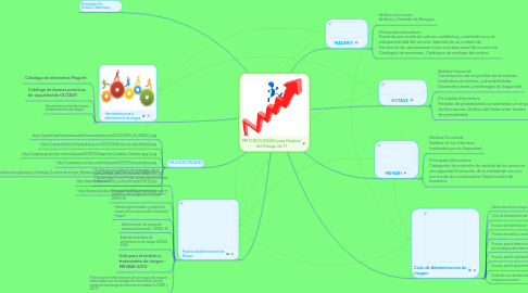 Mind Map: METODOLOGÍAS para Gestión del Riesgo de TI