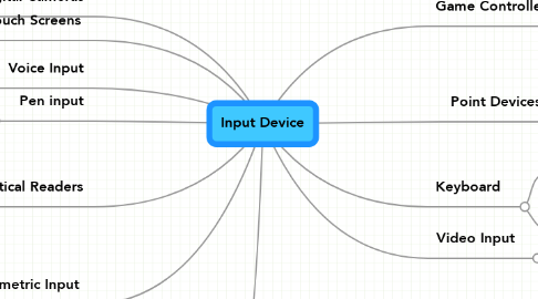 Mind Map: Input Device