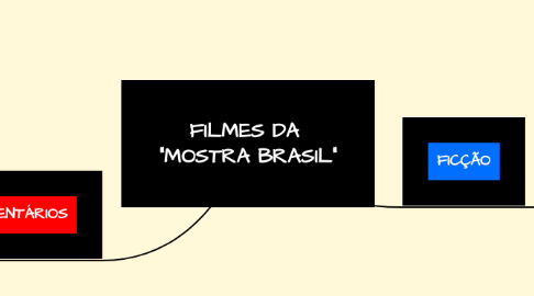 Mind Map: FILMES DA  “MOSTRA BRASIL”