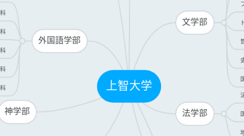 Mind Map: 上智大学