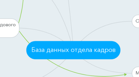 Mind Map: База данных отдела кадров