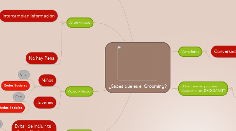 Mind Map: ¿Sabes que es el Grooming?