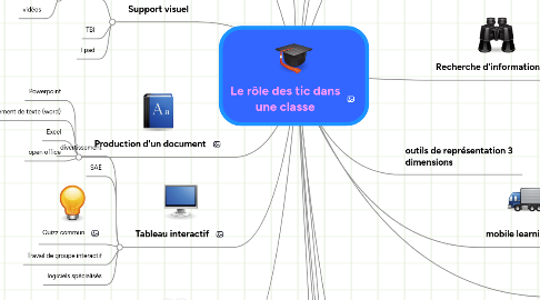 Mind Map: Le rôle des tic dans une classe