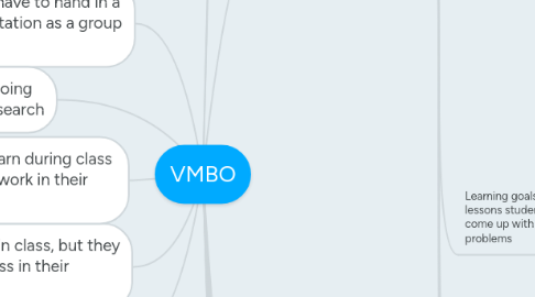 Mind Map: VMBO