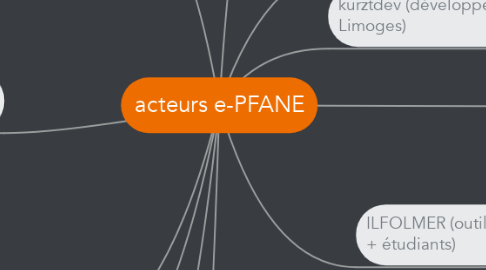 Mind Map: acteurs e-PFANE