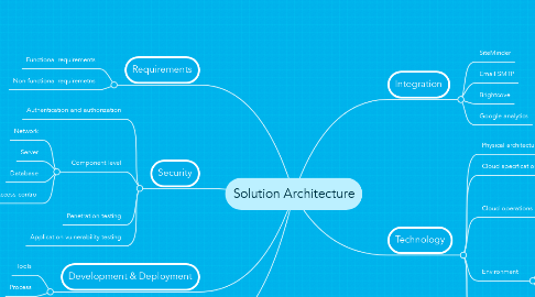 Mind Map: Solution Architecture