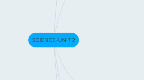 Mind Map: SCIENCE-UNIT 2