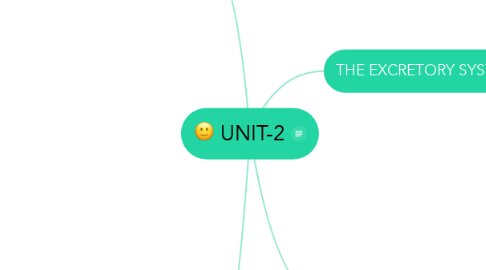 Mind Map: UNIT-2