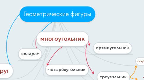 Mind Map: Геометрические фигуры