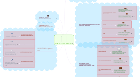 Mind Map: НАУКОВА АНГЛІЙСЬКА МОВА