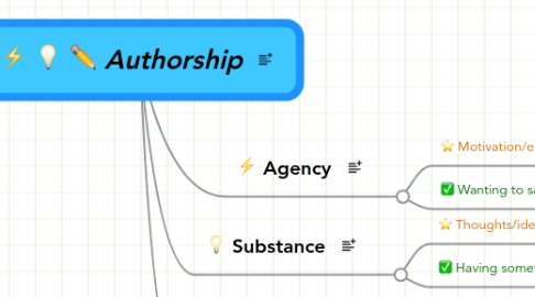 Mind Map: Authorship