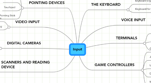 Mind Map: Input